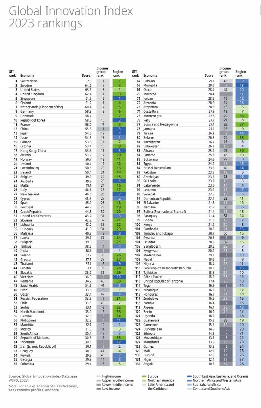 Vietnam Named Among Top 50 Economies In Global Innovation Index 2023 Vietnam Named Among Top 50 Economies In Global Innovation Index 2023