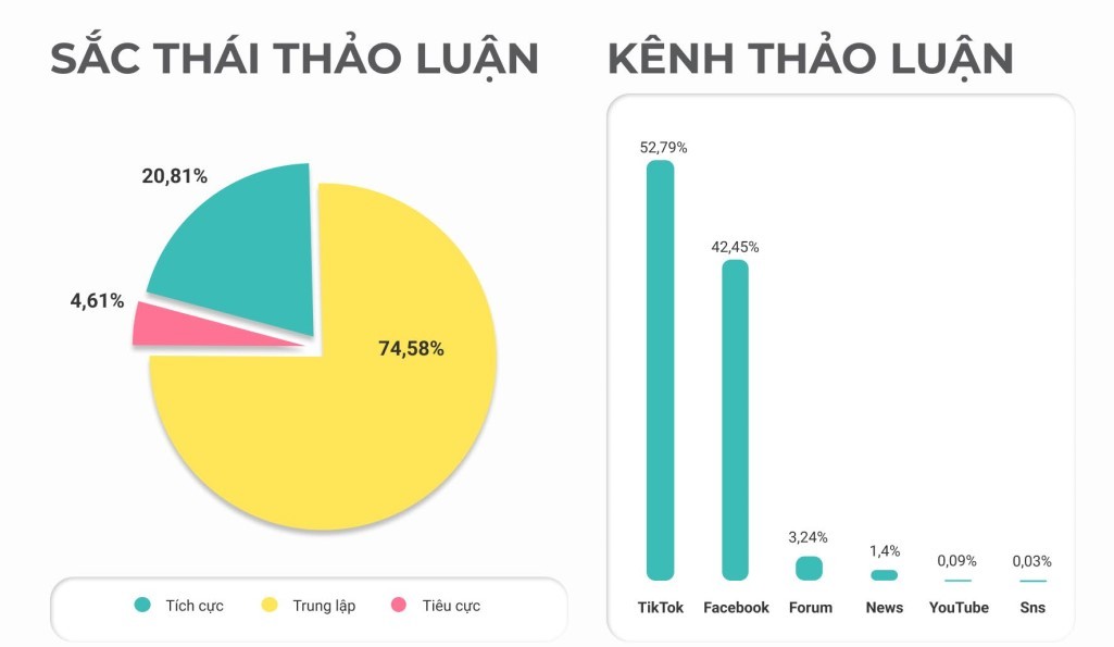 Chiếm tỉ lệ gần như tuyệt đối (hơn 95%) là các thảo luận tích cực và trung lập của người dùng về Xanh SM Bike Chiếm tỉ lệ gần như tuyệt đối (hơn 95%) là các thảo luận tích cực và trung lập của người dùng về Xanh SM Bike
