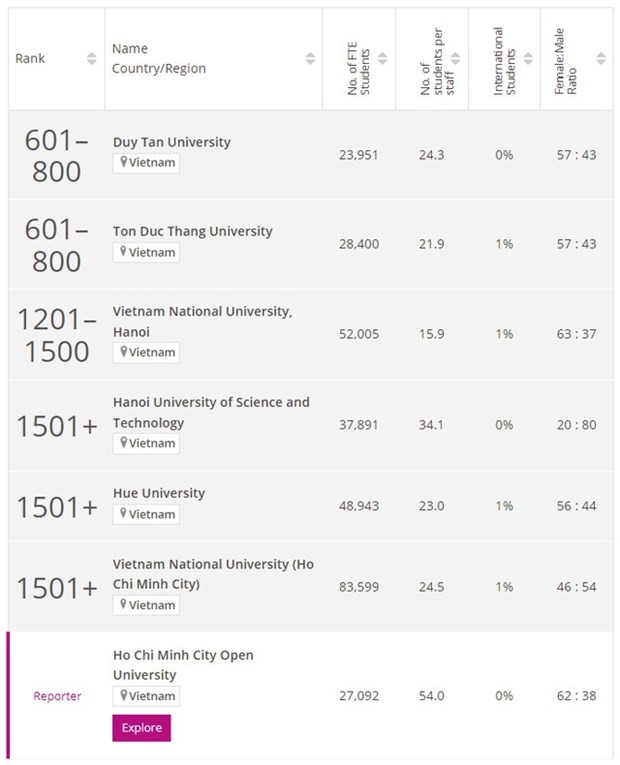 Six Vietnamese universities in the list (Photo: Times Higher Education) Six Vietnamese universities in the list (Photo: Times Higher Education)