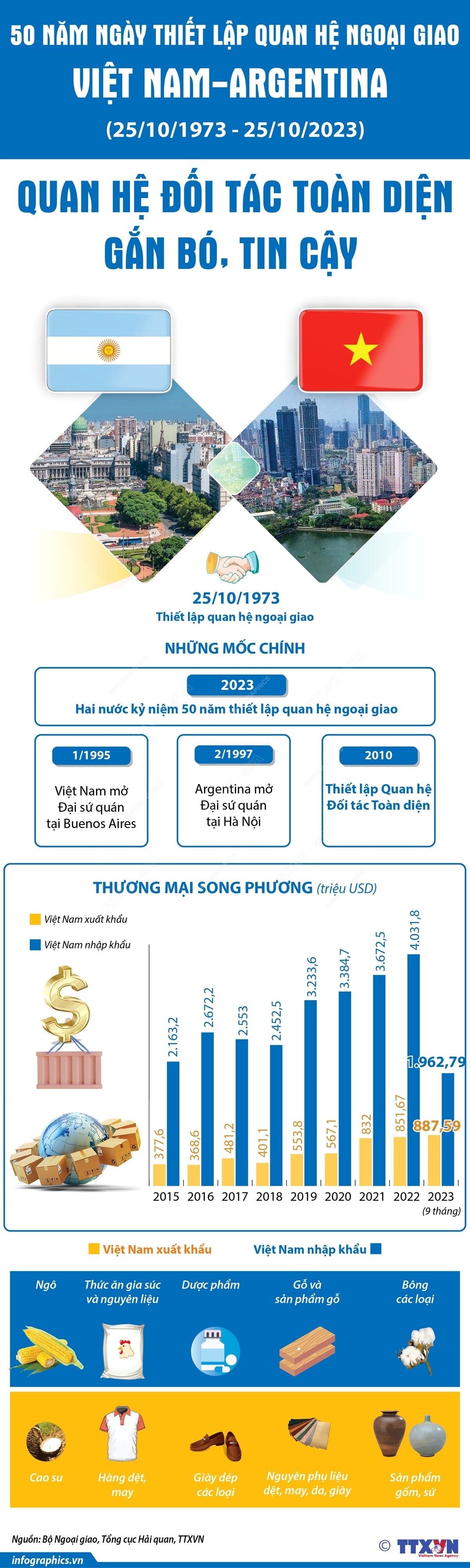 Quan hệ Việt Nam - Argentina: 50 năm không ngừng vun đắp và phát triển Quan hệ Việt Nam - Argentina: 50 năm không ngừng vun đắp và phát triển