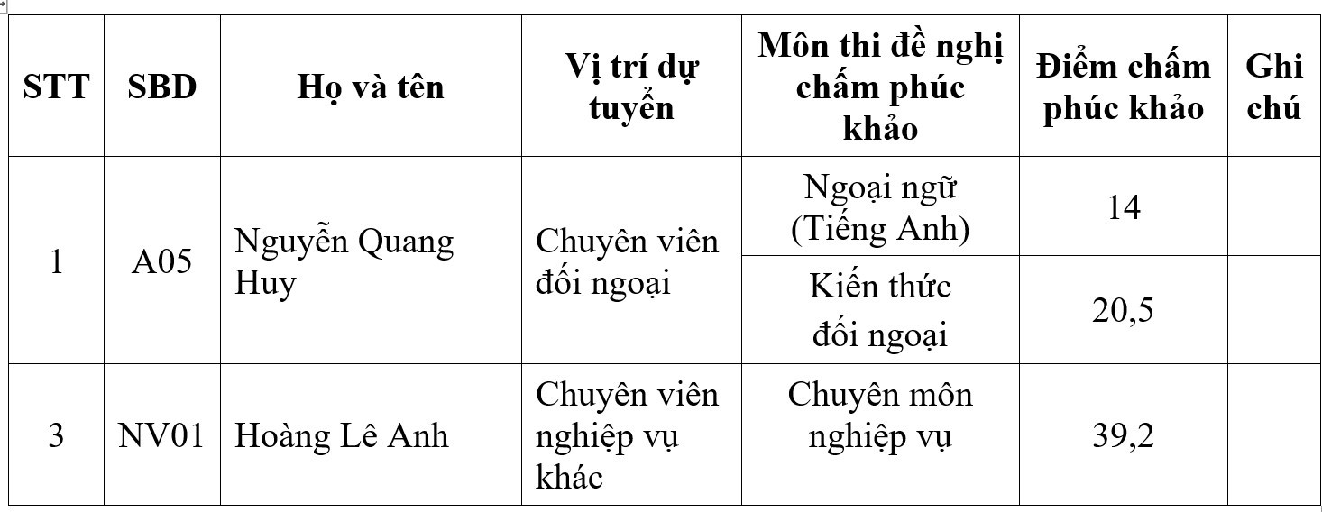 Kết quả chấm phúc khảo vòng 2 kỳ thi tuyển dụng công chức năm 2023 của Cơ quan Thường trực VUFO Kết quả chấm phúc khảo vòng 2 kỳ thi tuyển dụng công chức năm 2023 của Cơ quan Thường trực VUFO