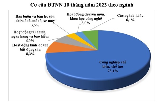Nguồn: Cục Đầu tư nước ngoài, Bộ Kế hoạch và Đầu tư