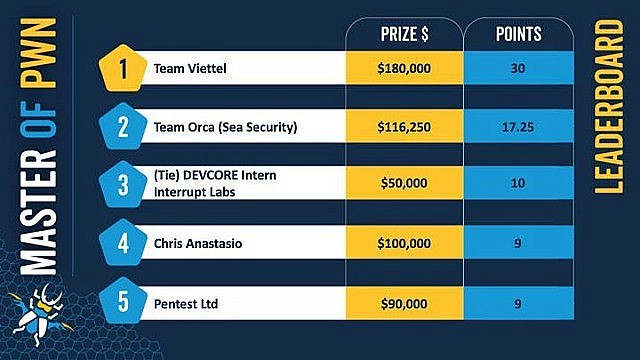 Viettel Wins at World’s Leading Cyber-Attack Contest Viettel Wins at World’s Leading Cyber-Attack Contest
