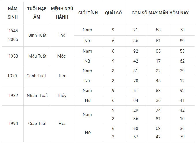 Con số may mắn hôm nay 4/11/2023 của 12 con giáp Con số may mắn hôm nay 4/11/2023 của 12 con giáp