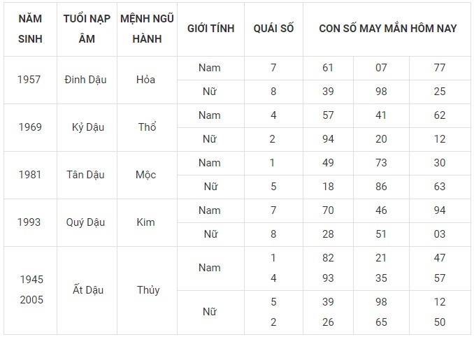 Con số may mắn hôm nay 4/11/2023 của 12 con giáp Con số may mắn hôm nay 4/11/2023 của 12 con giáp