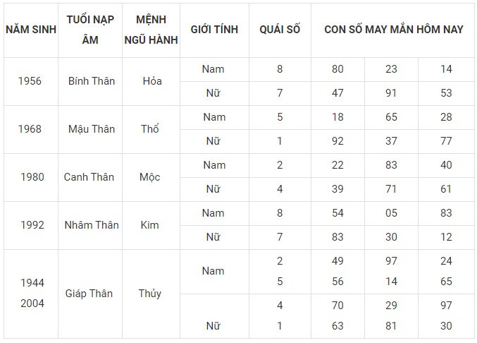 Con số may mắn hôm nay 4/11/2023 của 12 con giáp Con số may mắn hôm nay 4/11/2023 của 12 con giáp