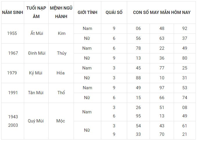 Con số may mắn hôm nay 4/11/2023 của 12 con giáp Con số may mắn hôm nay 4/11/2023 của 12 con giáp