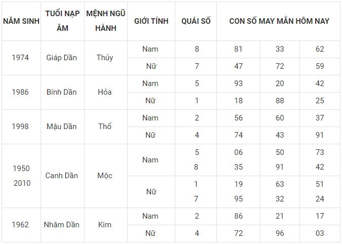 Con số may mắn hôm nay 4/11/2023 của 12 con giáp Con số may mắn hôm nay 4/11/2023 của 12 con giáp