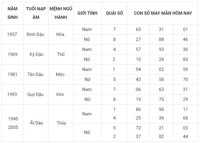 Con số may mắn hôm nay 5/11/2023 12 con giáp theo năm sinh