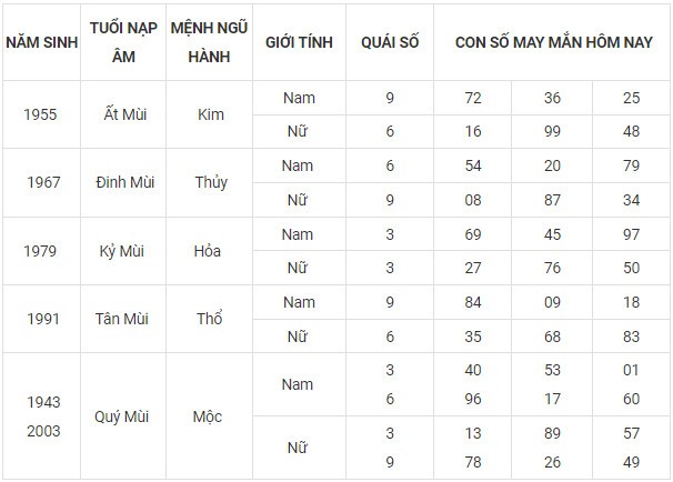 Con số may mắn hôm nay 6/11/2023 12 con giáp theo năm sinh Con số may mắn hôm nay 6/11/2023 12 con giáp theo năm sinh