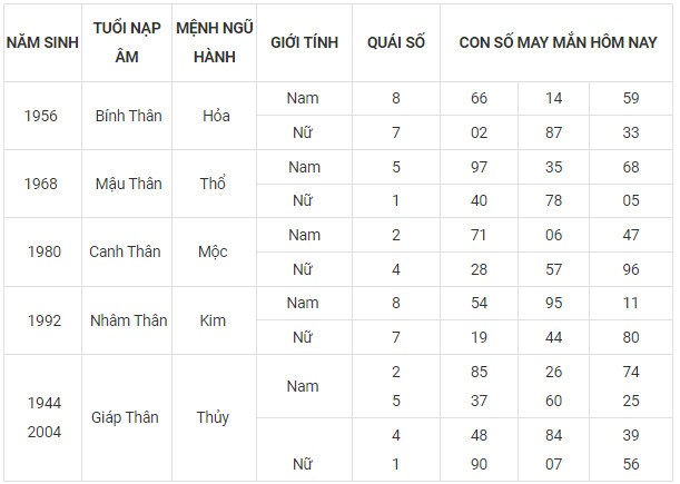 Con số may mắn hôm nay 6/11/2023 12 con giáp theo năm sinh Con số may mắn hôm nay 6/11/2023 12 con giáp theo năm sinh