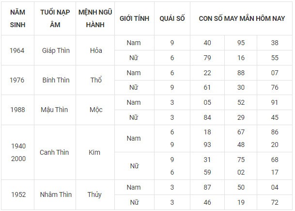 Con số may mắn hôm nay 6/11/2023 12 con giáp theo năm sinh Con số may mắn hôm nay 6/11/2023 12 con giáp theo năm sinh