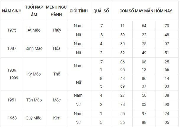 Con số may mắn hôm nay 6/11/2023 12 con giáp theo năm sinh Con số may mắn hôm nay 6/11/2023 12 con giáp theo năm sinh