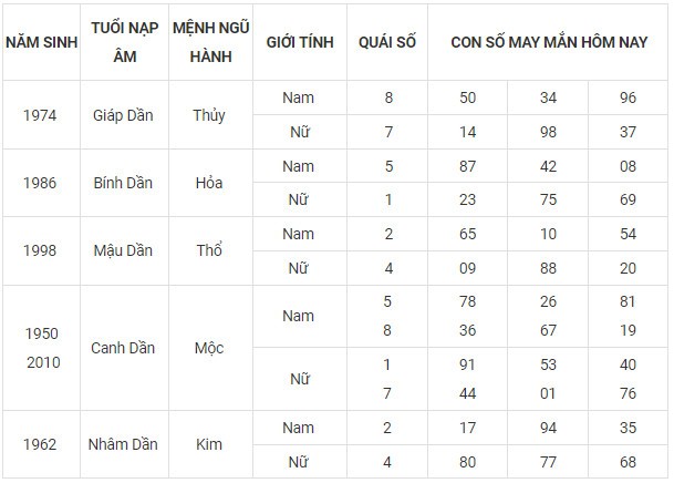 Con số may mắn hôm nay 6/11/2023 12 con giáp theo năm sinh Con số may mắn hôm nay 6/11/2023 12 con giáp theo năm sinh