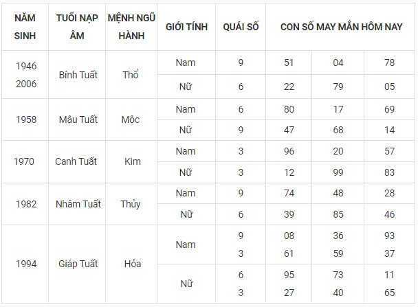 Con số may mắn hôm nay 6/11/2023 12 con giáp theo năm sinh Con số may mắn hôm nay 6/11/2023 12 con giáp theo năm sinh