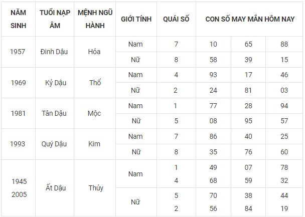 Con số may mắn hôm nay 6/11/2023 12 con giáp theo năm sinh Con số may mắn hôm nay 6/11/2023 12 con giáp theo năm sinh