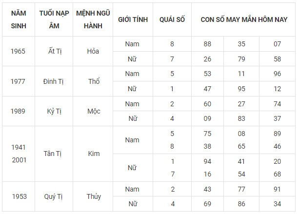 Con số may mắn hôm nay 6/11/2023 12 con giáp theo năm sinh Con số may mắn hôm nay 6/11/2023 12 con giáp theo năm sinh