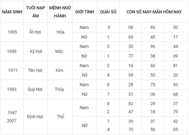 Con số may mắn hôm nay 6/11/2023 12 con giáp theo năm sinh Con số may mắn hôm nay 6/11/2023 12 con giáp theo năm sinh