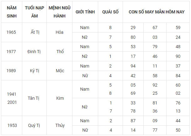 Con số may mắn hôm nay 8/11/2023 12 con giáp