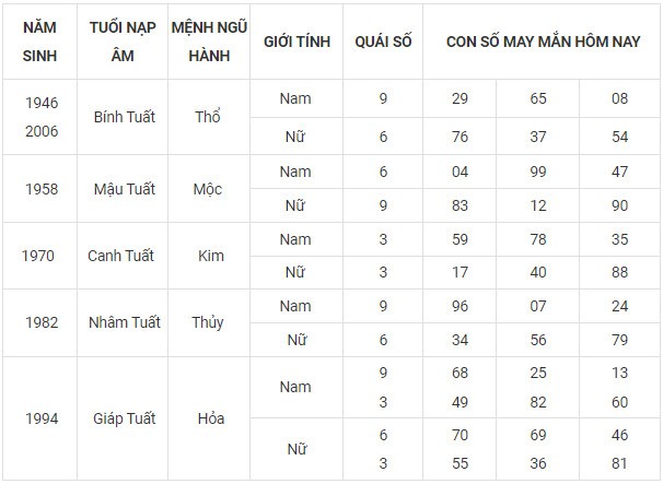 Con số may mắn hôm nay 9/11/2023 12 con giáp Con số may mắn hôm nay 9/11/2023 12 con giáp