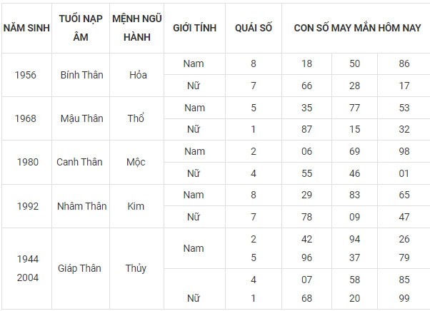 Con số may mắn hôm nay 9/11/2023 12 con giáp Con số may mắn hôm nay 9/11/2023 12 con giáp