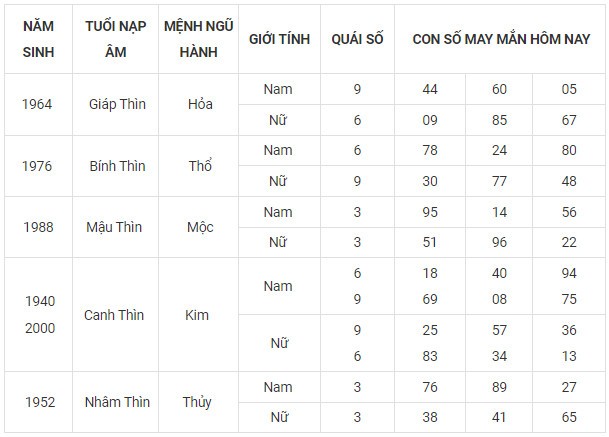 Con số may mắn hôm nay 9/11/2023 12 con giáp Con số may mắn hôm nay 9/11/2023 12 con giáp