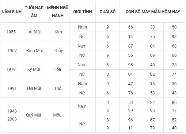 Con số may mắn hôm nay 9/11/2023 12 con giáp Con số may mắn hôm nay 9/11/2023 12 con giáp