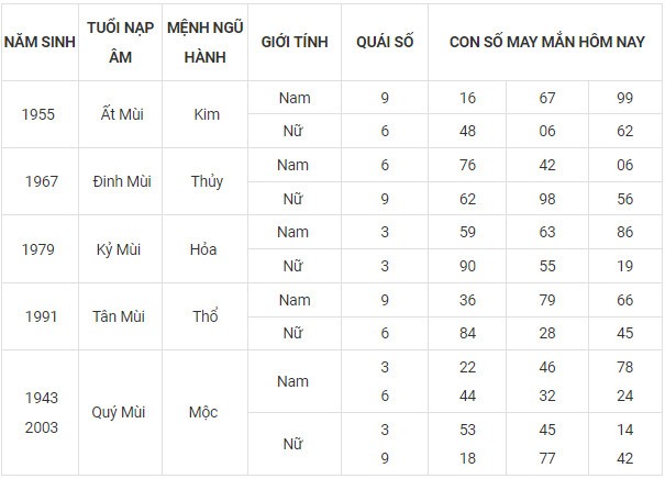 Con số may mắn hôm nay 10/11/2023 12 con giáp Con số may mắn hôm nay 10/11/2023 12 con giáp