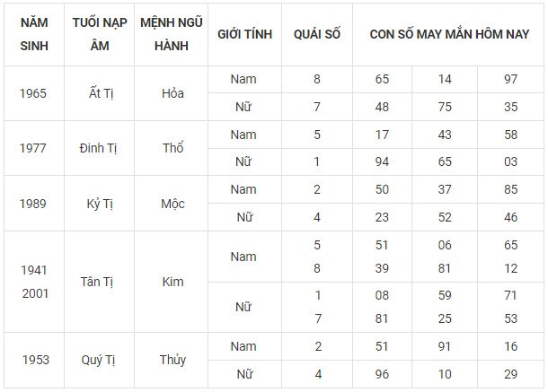 Con số may mắn hôm nay 10/11/2023 12 con giáp Con số may mắn hôm nay 10/11/2023 12 con giáp