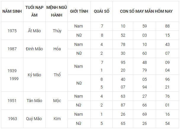 Con số may mắn hôm nay 10/11/2023 12 con giáp Con số may mắn hôm nay 10/11/2023 12 con giáp