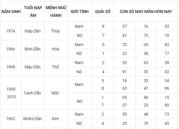 Con số may mắn hôm nay 10/11/2023 12 con giáp Con số may mắn hôm nay 10/11/2023 12 con giáp