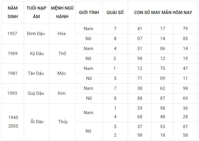Con số may mắn hôm nay 10/11/2023 12 con giáp Con số may mắn hôm nay 10/11/2023 12 con giáp