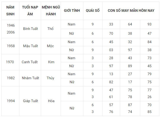 Con số may mắn hôm nay 10/11/2023 12 con giáp Con số may mắn hôm nay 10/11/2023 12 con giáp