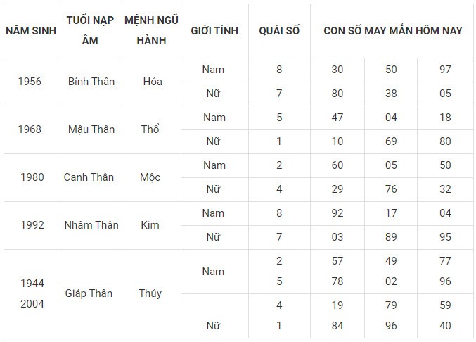 Con số may mắn hôm nay 10/11/2023 12 con giáp Con số may mắn hôm nay 10/11/2023 12 con giáp