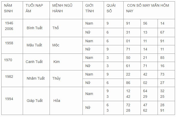 Con số may mắn hôm nay 11/11/2023 12 con giáp Con số may mắn hôm nay 11/11/2023 12 con giáp