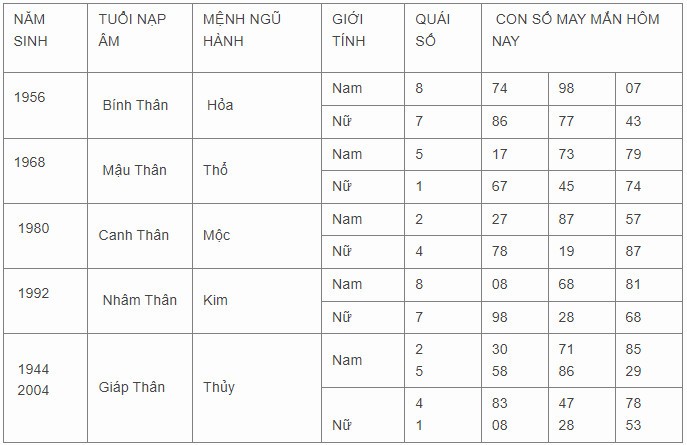 Con số may mắn hôm nay 11/11/2023 12 con giáp Con số may mắn hôm nay 11/11/2023 12 con giáp