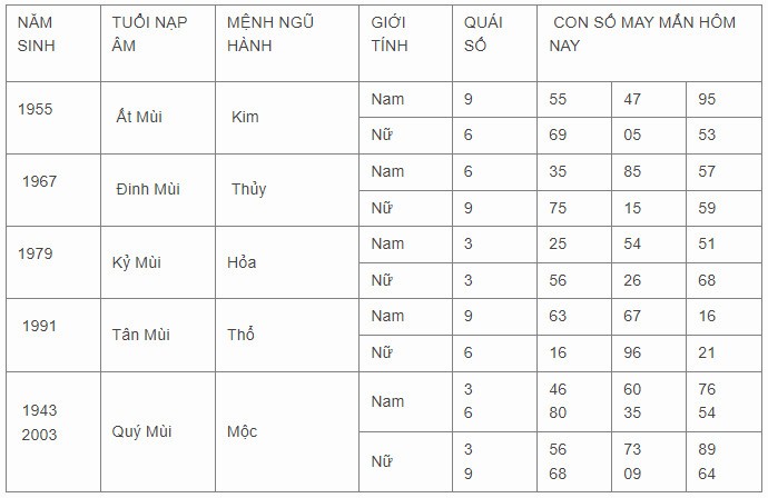 Con số may mắn hôm nay 11/11/2023 12 con giáp Con số may mắn hôm nay 11/11/2023 12 con giáp