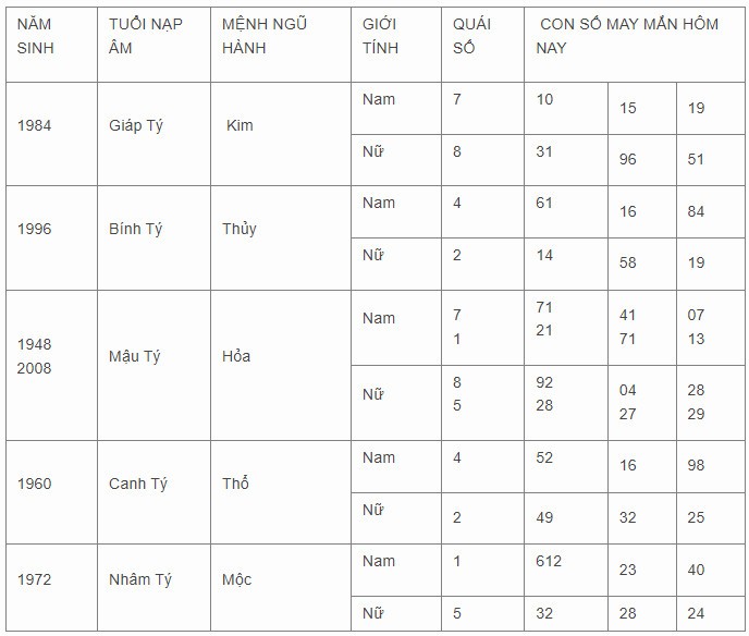 Con số may mắn hôm nay 11/11/2023 12 con giáp Con số may mắn hôm nay 11/11/2023 12 con giáp