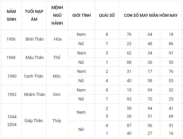 Con số may mắn hôm nay 13/11/2023 12 con giáp Con số may mắn hôm nay 13/11/2023 12 con giáp
