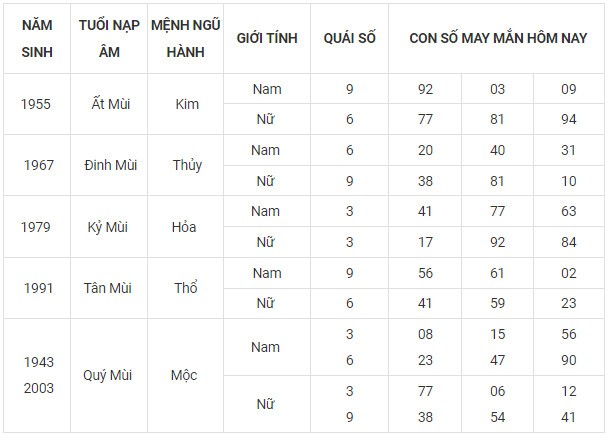 Con số may mắn hôm nay 13/11/2023 12 con giáp Con số may mắn hôm nay 13/11/2023 12 con giáp