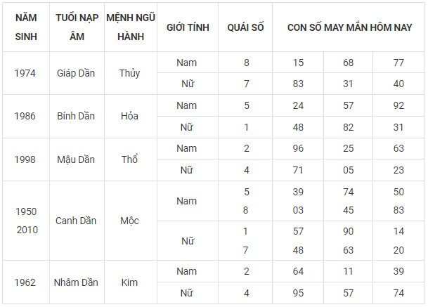 Con số may mắn hôm nay 13/11/2023 12 con giáp Con số may mắn hôm nay 13/11/2023 12 con giáp