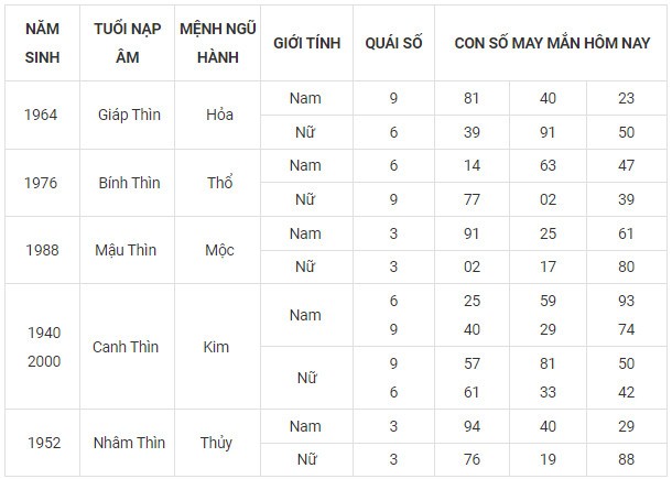 Con số may mắn hôm nay 13/11/2023 12 con giáp Con số may mắn hôm nay 13/11/2023 12 con giáp