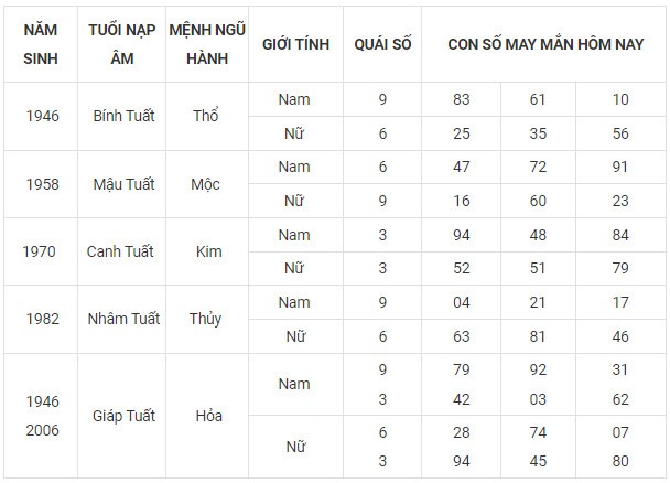 Con số may mắn hôm nay 13/11/2023 12 con giáp Con số may mắn hôm nay 13/11/2023 12 con giáp