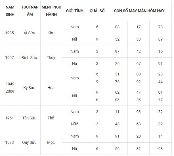 Con số may mắn hôm nay 13/11/2023 12 con giáp Con số may mắn hôm nay 13/11/2023 12 con giáp