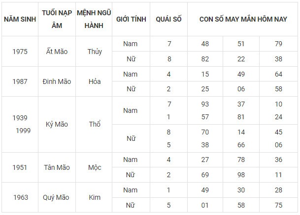 Con số may mắn hôm nay 13/11/2023 12 con giáp Con số may mắn hôm nay 13/11/2023 12 con giáp