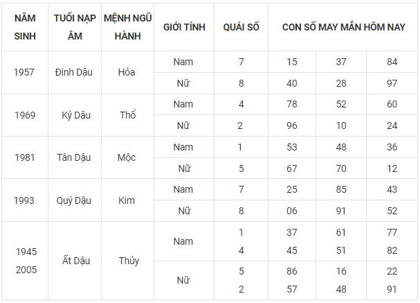 Con số may mắn hôm nay 13/11/2023 12 con giáp Con số may mắn hôm nay 13/11/2023 12 con giáp
