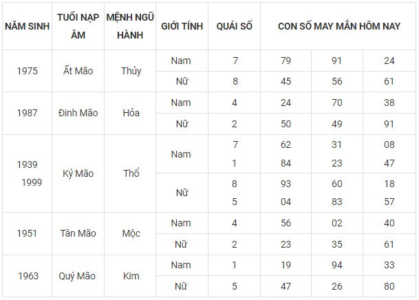 Con số may mắn hôm nay 14/11/2023 12 con giáp Con số may mắn hôm nay 14/11/2023 12 con giáp