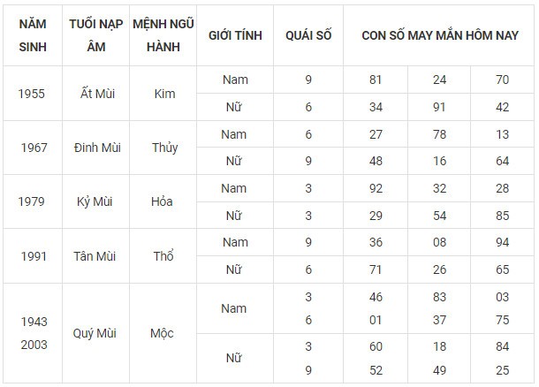 Con số may mắn hôm nay 14/11/2023 12 con giáp Con số may mắn hôm nay 14/11/2023 12 con giáp