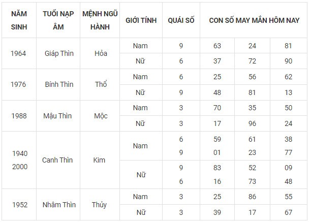 Con số may mắn hôm nay 14/11/2023 12 con giáp Con số may mắn hôm nay 14/11/2023 12 con giáp
