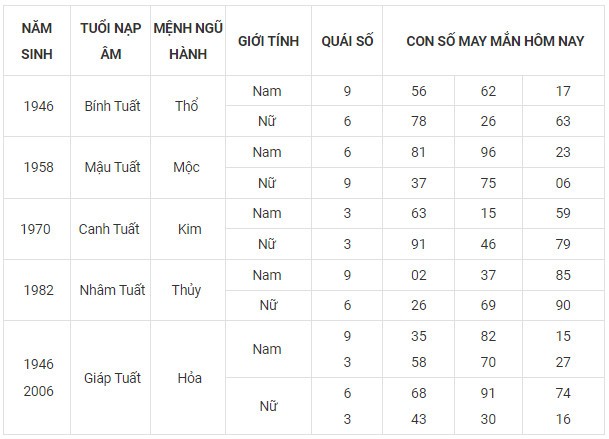 Con số may mắn hôm nay 14/11/2023 12 con giáp Con số may mắn hôm nay 14/11/2023 12 con giáp